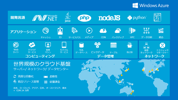 Windows Azure全体のサービス構成