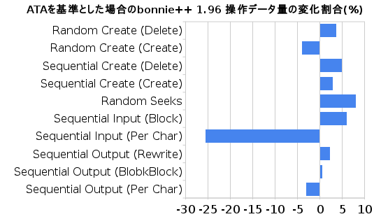 図2　ATAを基準とした場合のbonnie++ 1.96 操作データ量の変化割合（％）