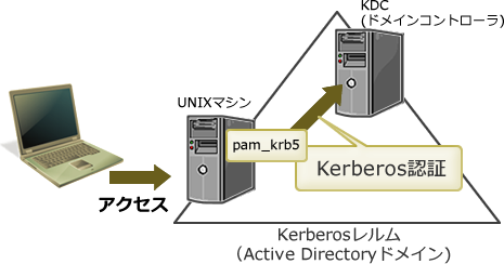 図1　pam_krb5によるパスワードの統合