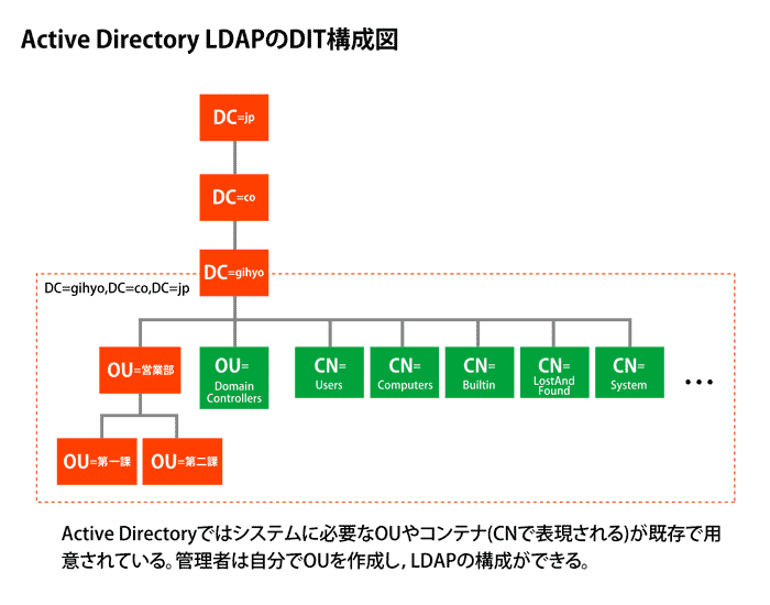図2　Active Directory LDAPのDIT構成図