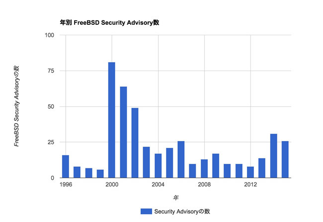 図　年別FreeBSD Security Advisory数