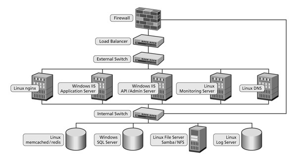 図1　グループスのインフラ環境の全体図。IISやSQL Serverなどマイクロソフト製品を中心に構成されている