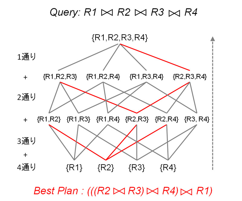 図1　動的計画法による実行プランの列挙