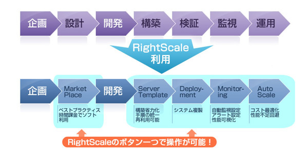 図1　RightScaleを利用した運用イメージ