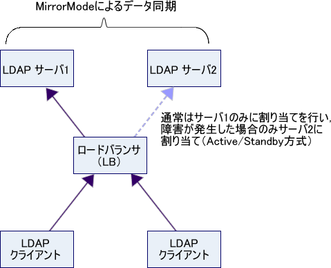 図1　ミラーモードの使われ方（Active/Standby的な考え方。サーバ1に障害が発生しても、サーバ2が引き続き更新処理を受け付けることができる）