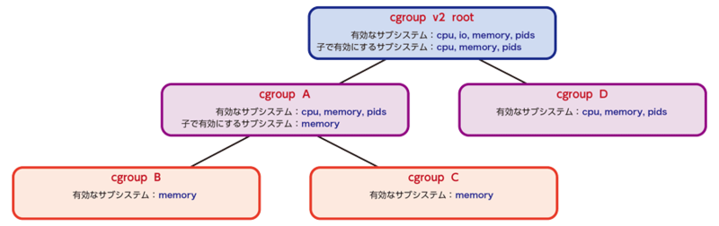 図2　cgroup-v2のサブシステム制御