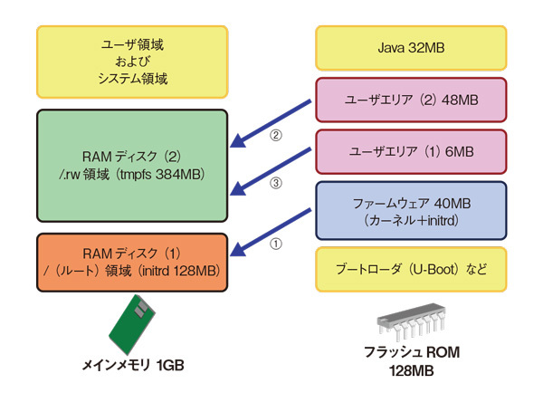図2　メインメモリとフラッシュROM（OBSAX3/4/J7の場合）