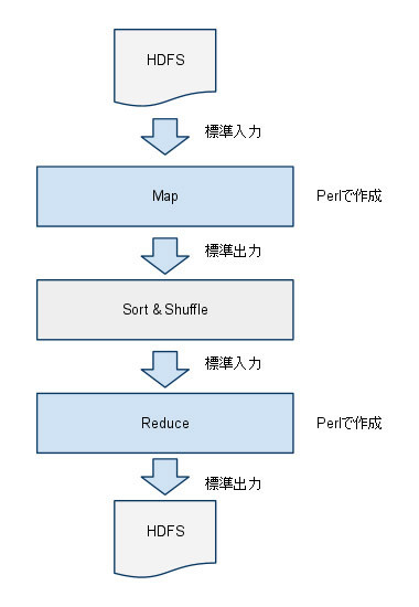 図1　PerlによるMapReduce処理