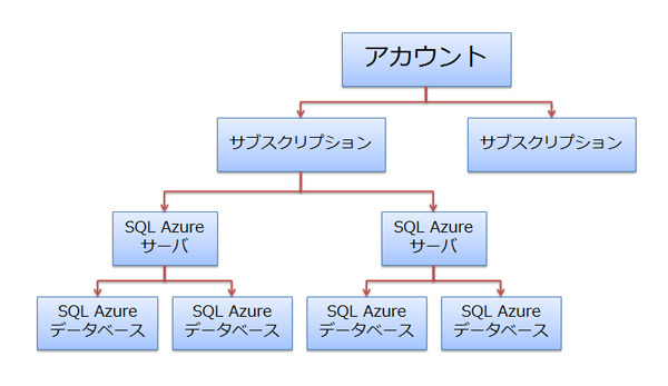 図3　Windows Live IDアカウント／サブスクリプションとSQL Azure