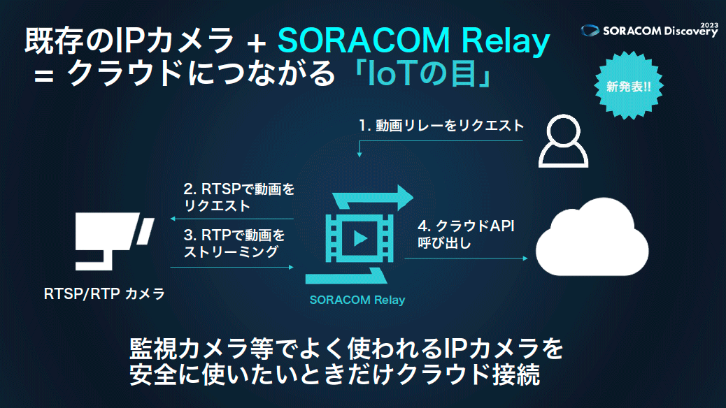 必要なときだけネットワークカメラを”IoTの目”として安全にクラウドに接続できる「SORACOM Relay」