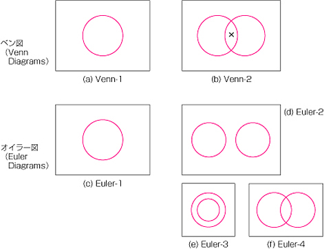 図29.3　論理のベン図と集合のオイラー図