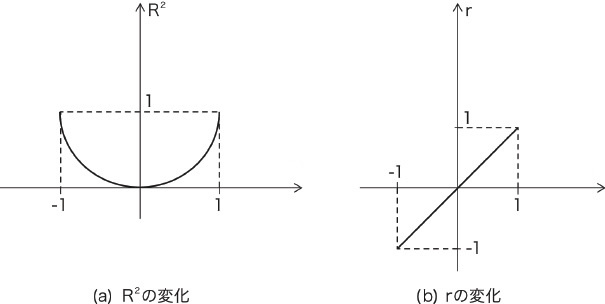 図65.1　二次式と一次式の変化の読み取りやすさの差