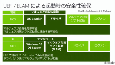 図4　Windows 10のOS起動プロセス。ELAMの起動タイミングを変更してセキュリティを強化している（Microsoft主催の技術コンファレンス「de:code 2015」の発表資料より）
