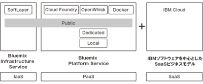 図1　IBM Bluemixの構造