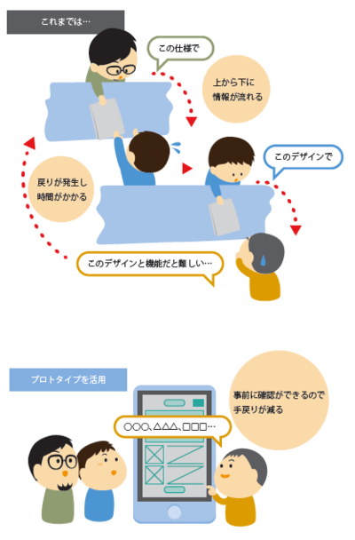 図1　プロトタイプ導入による変化