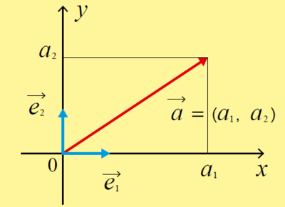 図1　ベクトルの成分表示