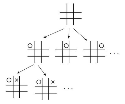 三目並べの樹形図のイメージ