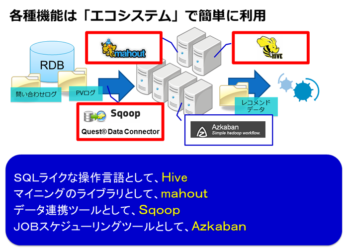 図11　Hadoopエコシステム