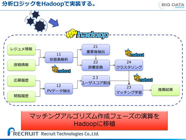 図9　分析ロジックのマッチングアルゴリズムをHadoopへ