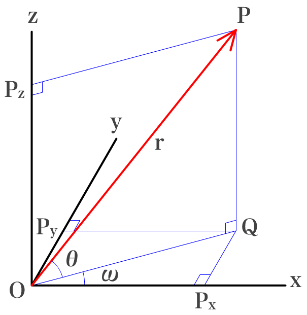 図9　3次元座標を原点からの距離と2平面との角度から三角関数で導く