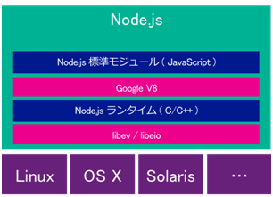 Node.jsの環境