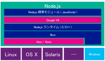 Node.jsの環境にWindowsが加わった