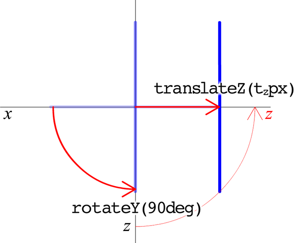 図1　面をrotateY()で回してtranslateZ()で動かす