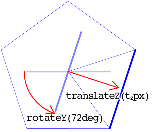 図2　五角柱も面をrotateY()で回してtranslateZ()で動かすのは同じ