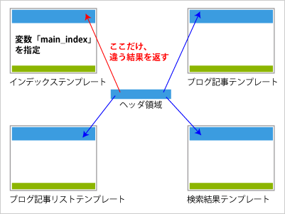 図16　「メインページ」インデックステンプレートだけに、変数「main_index」を指定しておく
