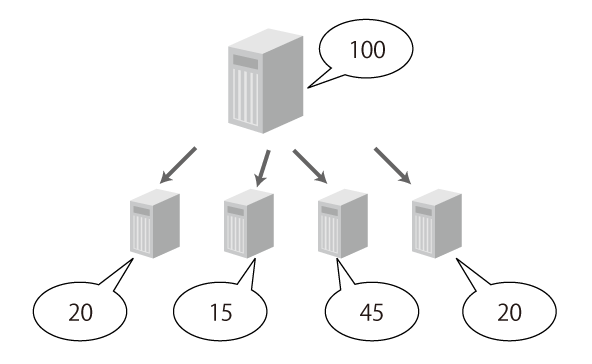 図2　リソース分配のイメージ
