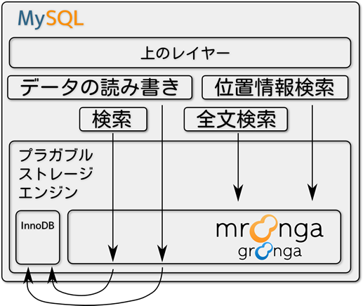 全文検索と位置情報検索のみmroongaが行い、残りはラップしているストレージエンジンに任せる。