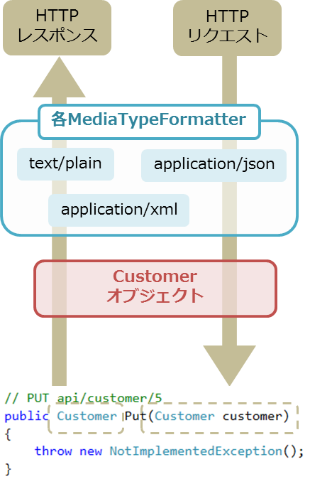 図2　MediaTypeFormatterの概念図
