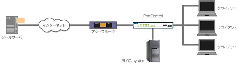 図8　PortControlとBLOC systemの併用例