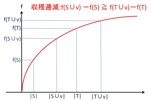 図1　集合Sに要素vを加える方が、大きい集合Tに加えるよりもfの増加は大きい