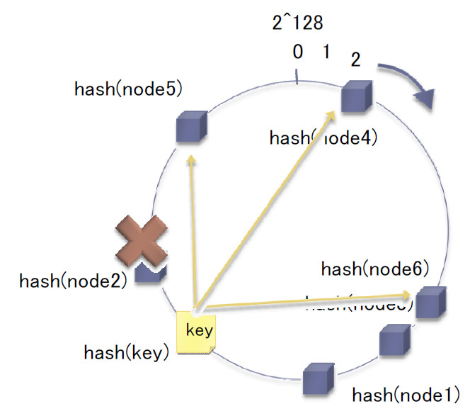 図5　Consistent Hashingの例（node2障害時の動作）