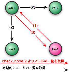 図1　クラスタ {kai1、kai2、kai3} にノードkai4を追加する例