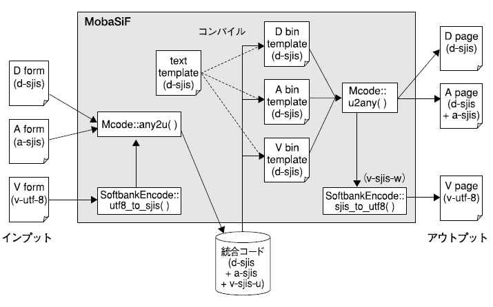 図1　MobaSiFにおける絵文字処理