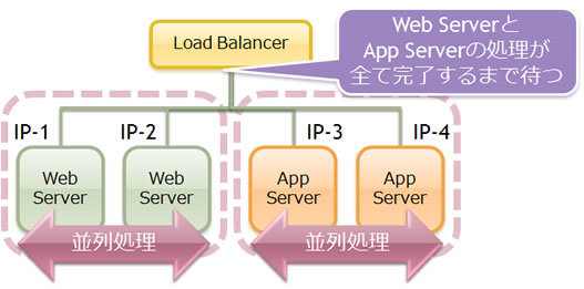 図1　LB-Web-APPサーバの構成図