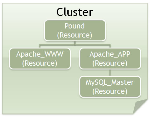 図7　依存関係を示したサービスの一覧図（Cluster）