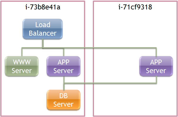 図13　APP Serverが新しいインスタンス上に用意されたときの様子