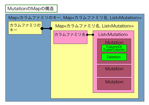 図2　MutationMapの構造
