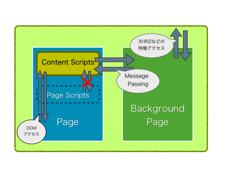 図2　Content Scriptsの仕組み