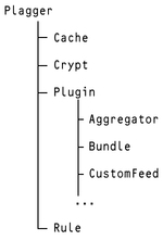 図4　Perlのパッケージの例（Plagger）