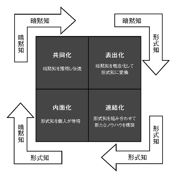 図2　暗黙知を形式知として共有するためのSECIモデル。『知識創造企業』（東洋経済新報社刊）の中で野中郁次郎氏と竹内弘高氏が提唱した「SECIモデル」。4つのプロセスで知識を共有し、新たな知識を創造するためのフレームワーク