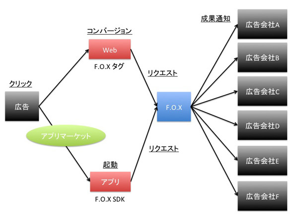 図1　F.O.Xのシステム連携図