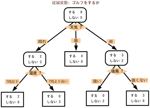 図2　ディシジョンツリーの例（「決定木」『Wikipedia』より、2012年9月28日取得）
