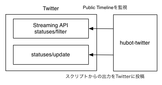図2　TwitterとAdapterの接続