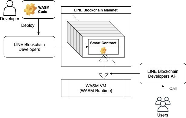 LINE Blockchain MainnetでWASMを利用する場合のアーキテクチャ