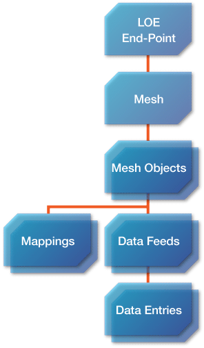 図3　リソースモデル：Mapping
