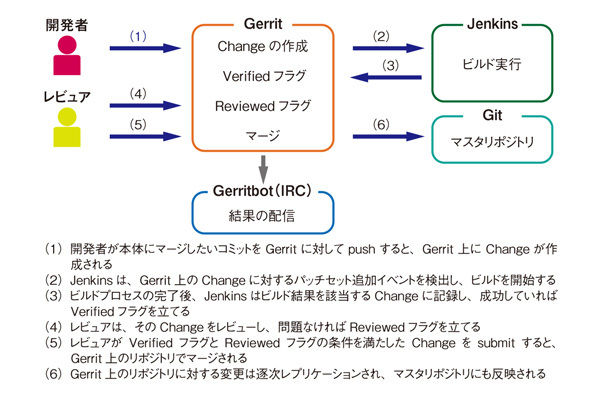 図6　GerritとJenkinsを利用したコードレビューの手順